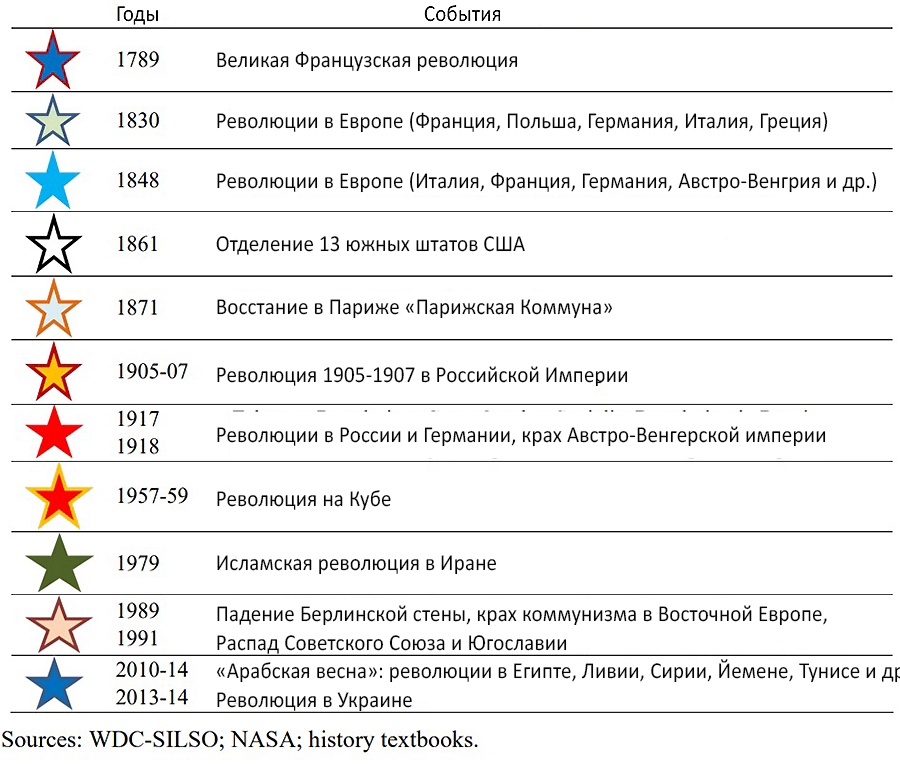 Революции и пятна на Солнце