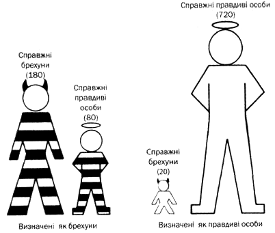 результати тестів детектору брехні