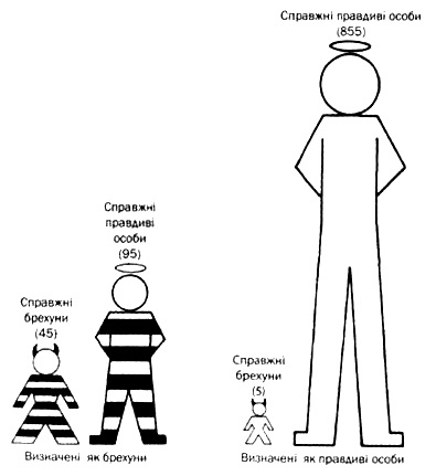 точність детектора брехні