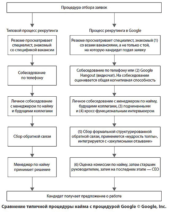 Сравнение типичной процедуры найма с процедурой Google